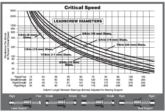 Haydon Kerk Lead Screw Critical Speeds Chart